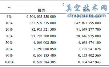 穩態和瞬態阻力系數表