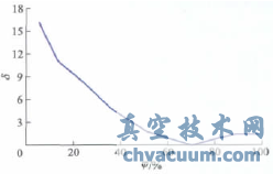 瞬態和穩態的阻力系數誤差圖