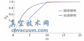 直線閥固有特性與動態特性