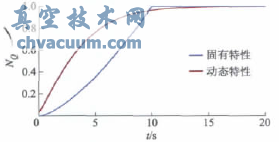 等百分比閥固有特性與動態特性