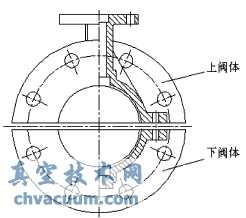 閥體的上下結構