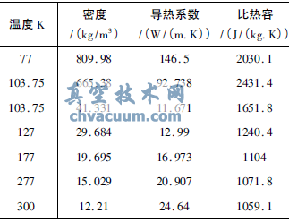 氮的物性參數(shù)