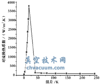 不銹鋼在液氮中沸騰對(duì)流換熱系數(shù)