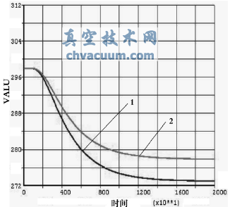 填料函節(jié)點(diǎn)溫度隨時(shí)間變化的值