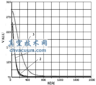 DN80超低溫閥門各點(diǎn)溫度隨時(shí)間變化的值