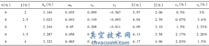 粘滯特性參數(shù)的辨識(shí)結(jié)果