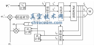 變頻調速矢量控制系統的結構框圖
