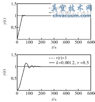 不同轉動慣量的電動執行器單位階躍響應