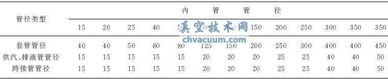 夾套管組合尺寸