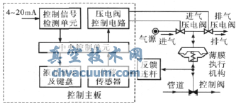 智能閥門定位器控制系統框圖