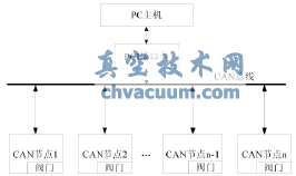 基于CAN總線船用閥門控制系統總體結構圖