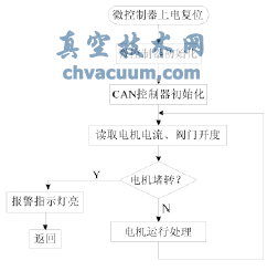 下位機主程序流程圖