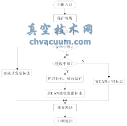 CAN中斷服務程序