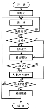主程序流程圖