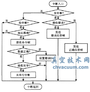 中斷程序流程圖