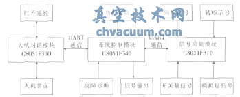 控制系統原理