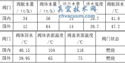 國內節能閥門與國外節能閥門水溫、表面溫度