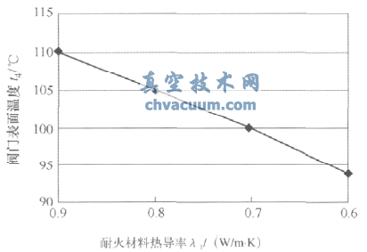 國內外節能熱風閥比較