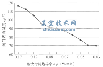 國內外節能熱風閥比較