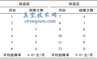 2011年11臺電動執行機構改造前后故障次數對比