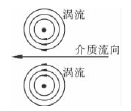 閥門渦流現象
