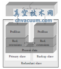 冗余從站構架圖