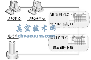 調(diào)流閥控制網(wǎng)絡(luò)拓?fù)涫疽? width=