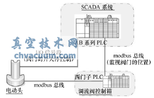 基于通信采集的開度的控制方案