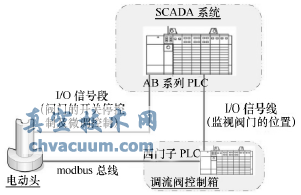 基于模擬量采集的開度的控制方案