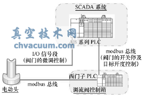 基于通信開度的直接寫入的控制方案