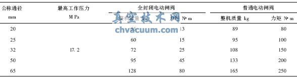 整機(jī)質(zhì)量和力矩