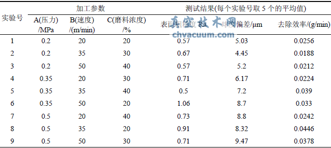 工藝設(shè)計(jì)正交試驗(yàn)表及測(cè)試結(jié)果