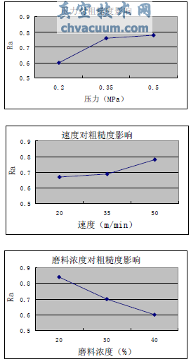 工藝參數(shù)對(duì)表面粗糙度的水平平均值影響