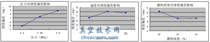 工藝參數(shù)對(duì)球度偏差的水平平均值影響