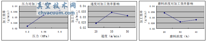 工藝參數(shù)對(duì)加工效率的水平平均值影響