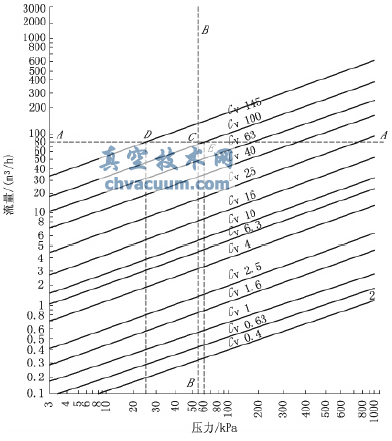 電動(dòng)兩通調(diào)節(jié)閥的流量與壓力關(guān)系