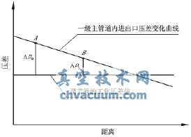 調(diào)節(jié)閥工作壓差與管道實(shí)際壓力關(guān)系示意圖