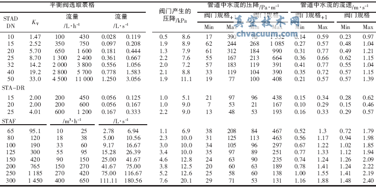 淺議平衡閥在工程設計中的應用
