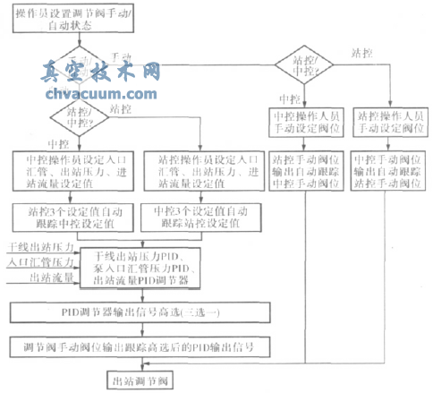 MOKVELD軸流式控制閥在天津輸油處SCADA系統上的應用