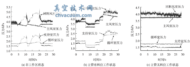 根據(jù)系統(tǒng)壓力分布判定不同回料狀態(tài)