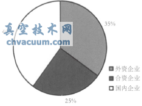 我國控制閥行業發展狀況分析