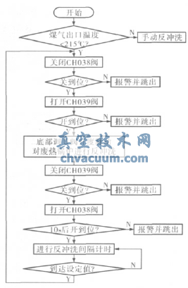 反沖洗順序控制程序流程