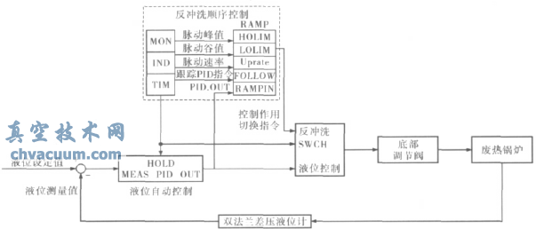 底部調(diào)節(jié)閥控制方案