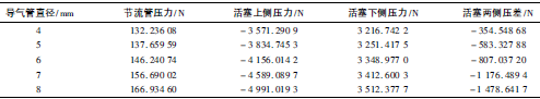 改變閥體中導氣管直徑時節流管的受力