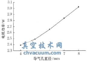 電機功率隨導氣孔直徑變化的曲線圖
