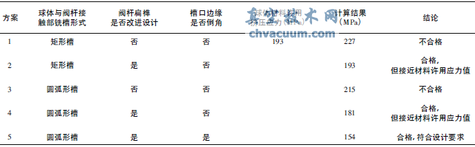 金屬密封球閥球體與閥桿接觸部位的優(yōu)化設(shè)計(jì)