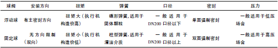 煤化工用金屬密封球閥的選型及應(yīng)用
