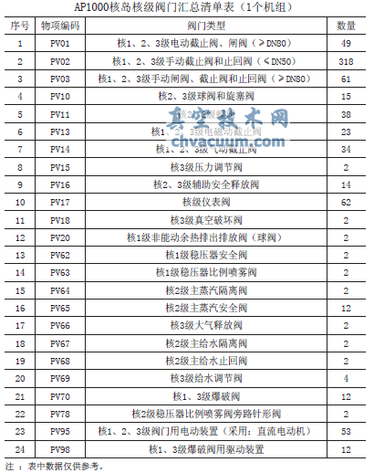 AP1000核島主要閥門特點(diǎn)