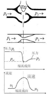 流體通過調(diào)節(jié)閥時(shí)壓力和流速的變化