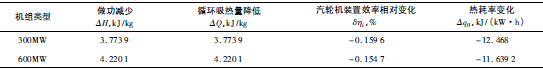 高旁壓力調節閥小泄漏的熱經濟性影響